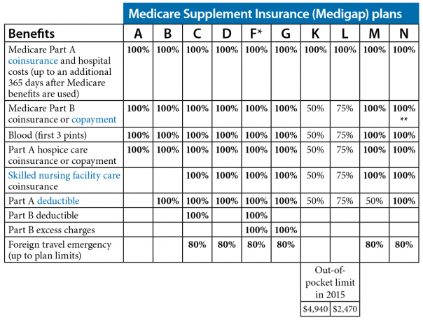 Medicare Supplemental Insurance Comparison Chart